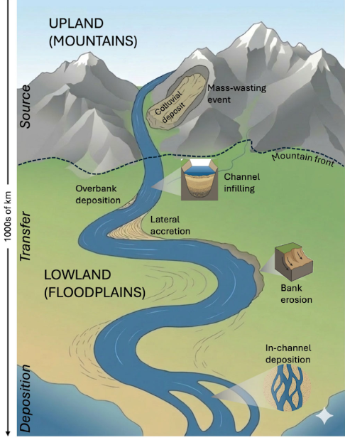 IIT Gandhinagar researchers uncover how changing sediment movement is reshaping India’s rivers and landscapes