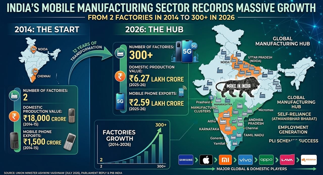 India’s Mobile Manufacturing Sector Records Massive Growth, From 2 Factories in 2014 to 300+ in 2026