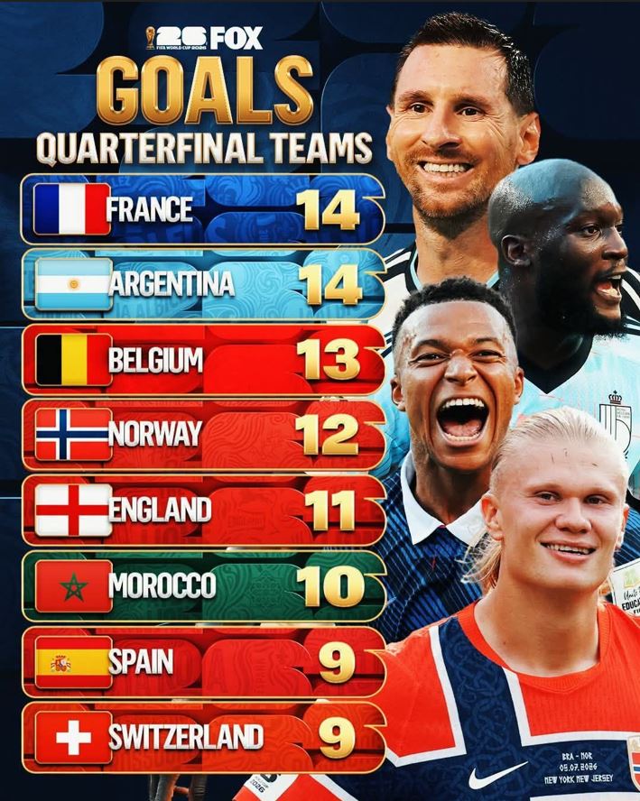 France Return to FIFA World No. 1 as World Cup Quarterfinals Take Shape